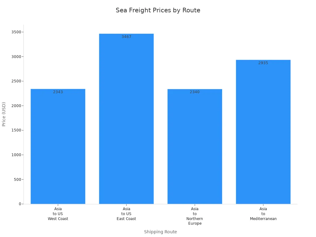 Bar chart comparing recent sea freight prices for 40-ft containers on major global shipping routes