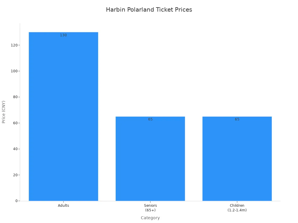 Bar chart showing ticket prices for adults, seniors, and children at Harbin Polarland