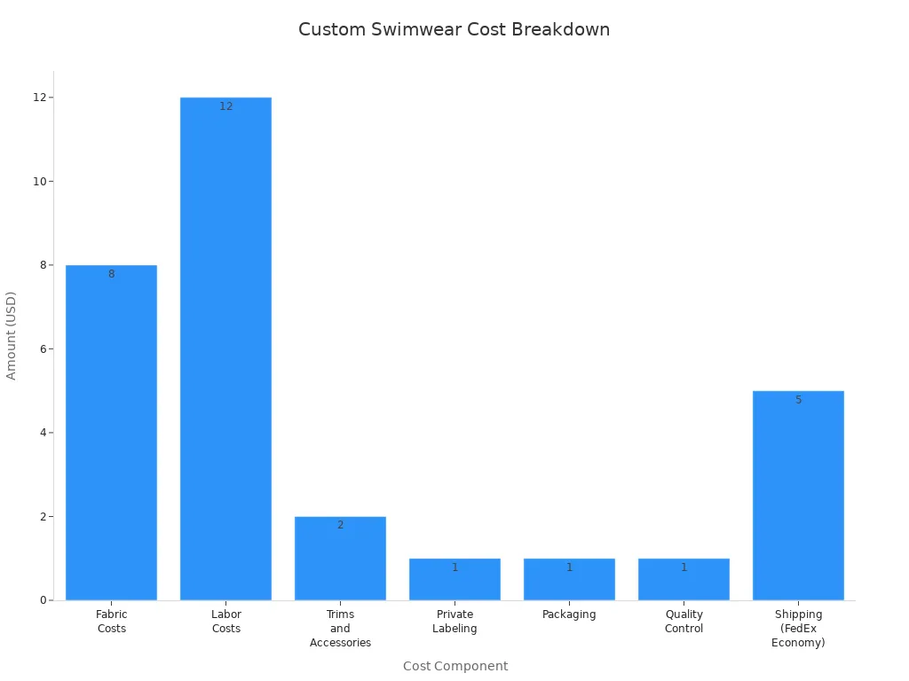 Bar chart showing cost breakdown for custom swimwear production