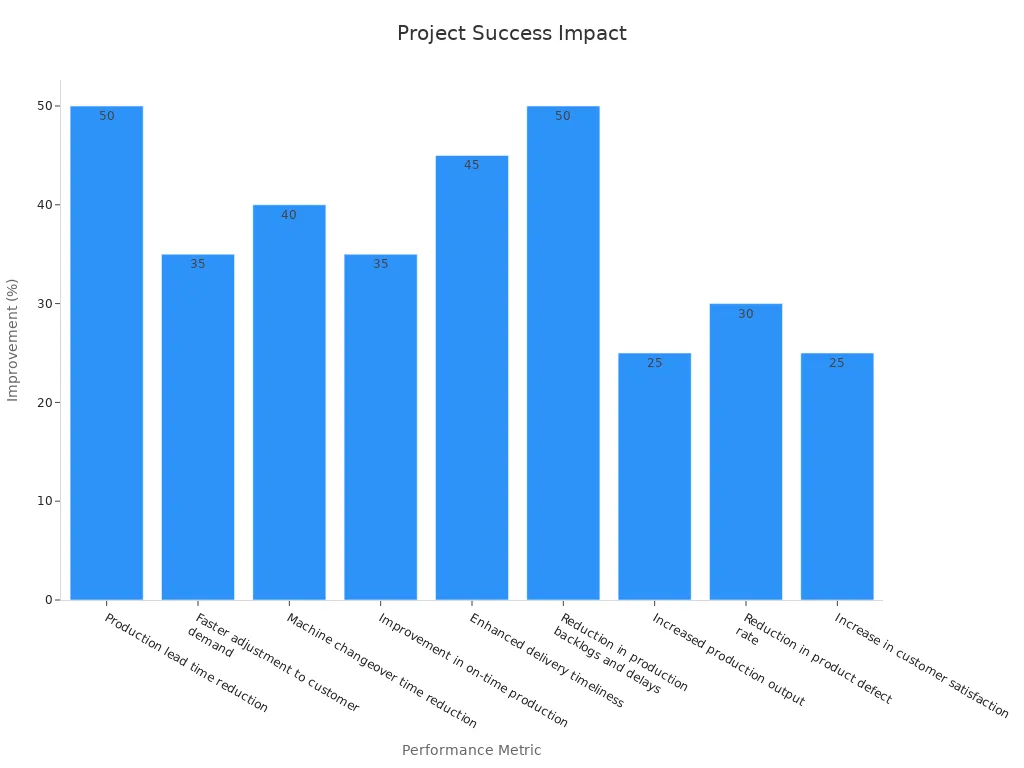 Bar chart showing impact of delivery times and production flexibility on project success