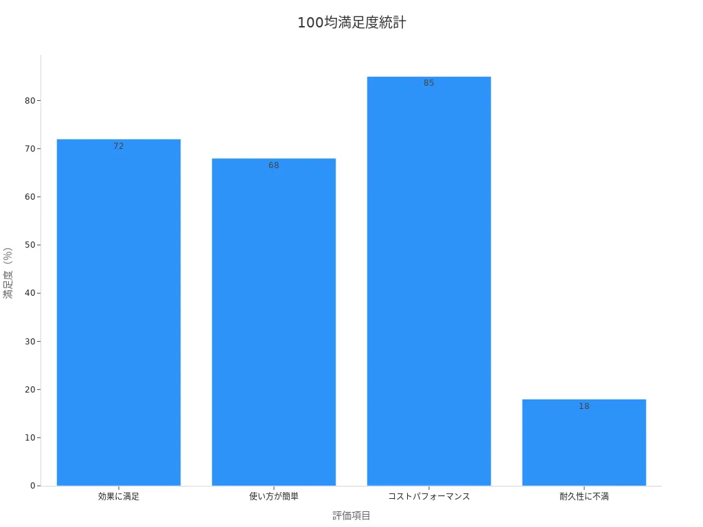 100均アイテムの満足度統計グラフ