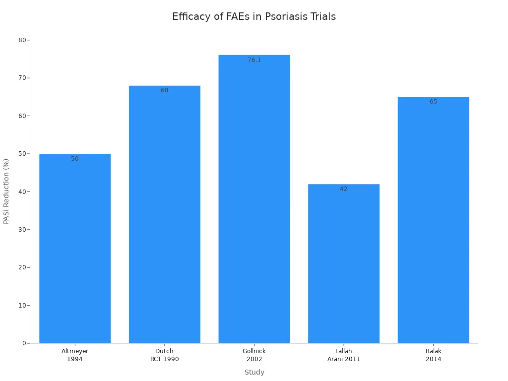 Bar chart comparing PASI reduction percentages across five clinical trials of fumaric acid derivatives in psoriasis