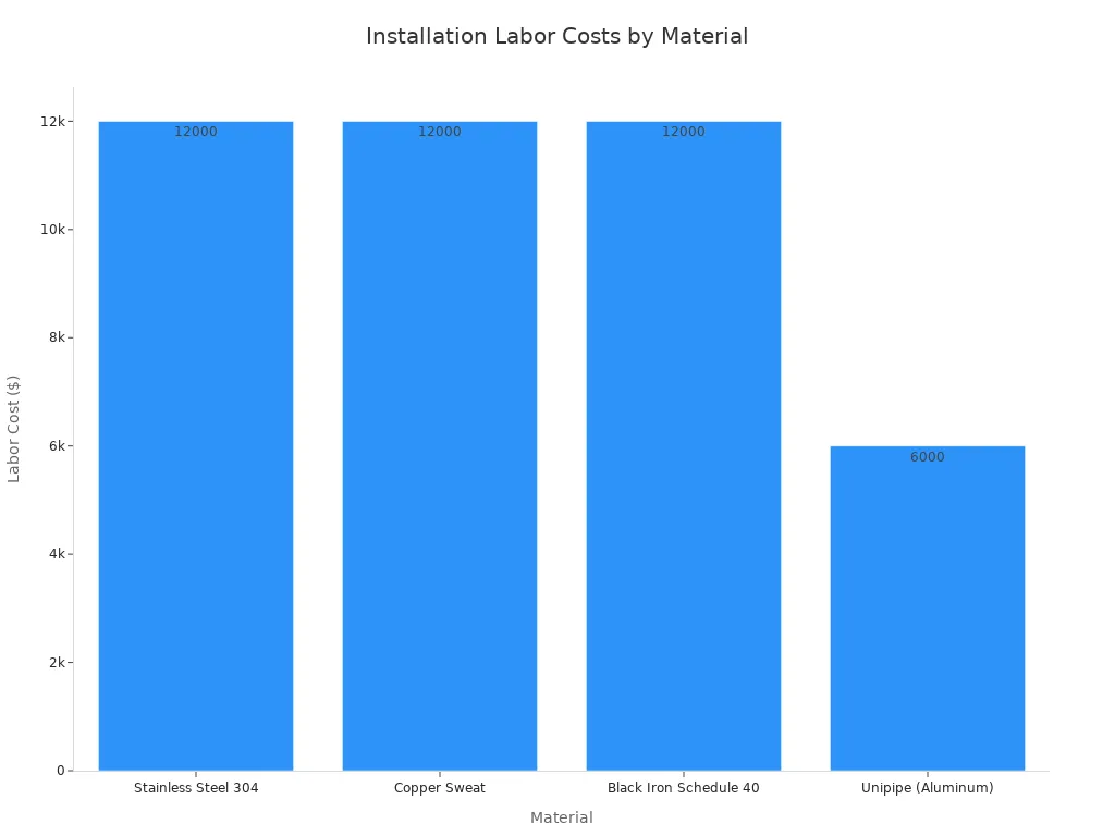 Bar chart comparing installation labor costs of four pipe materials: stainless steel, copper, black iron, and aluminum, showing aluminum at half the cost.