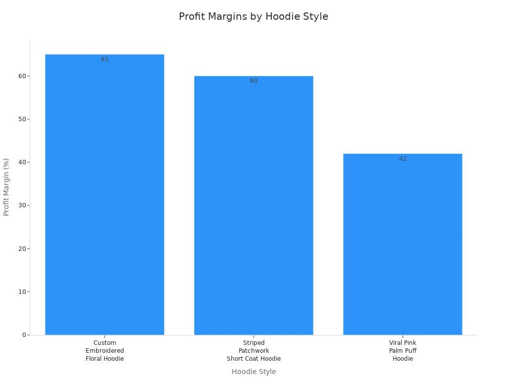Bar chart showing profit margins for three hoodie styles in 2025 dropshipping.