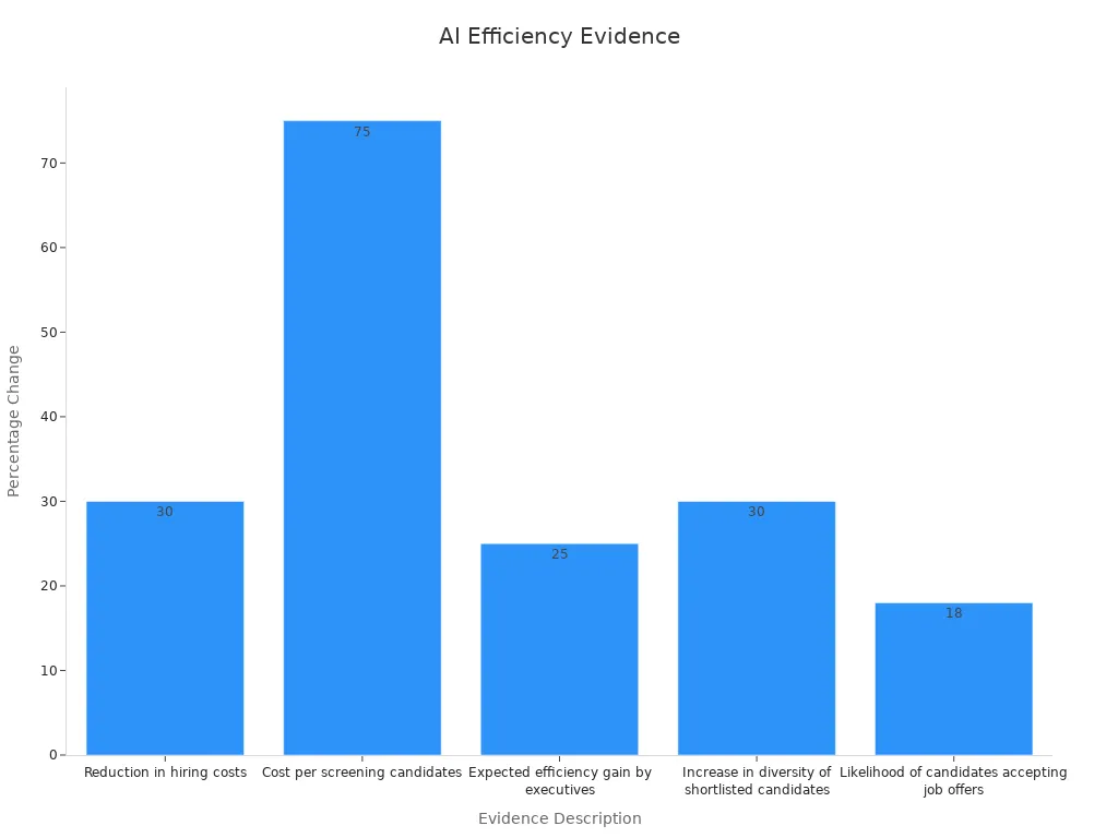 Bar chart showing AI efficiency evidence