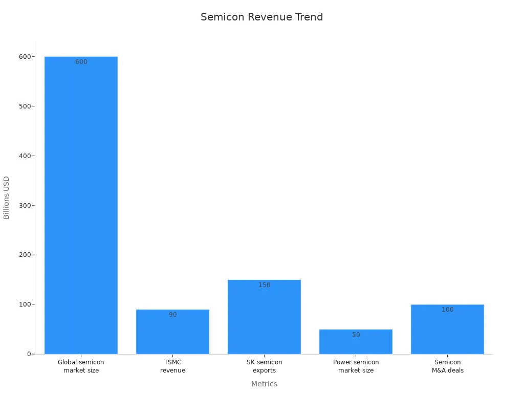 Bar chart showing semiconductor revenue trends from market size, TSMC revenue, exports, power market, and M&A deals.