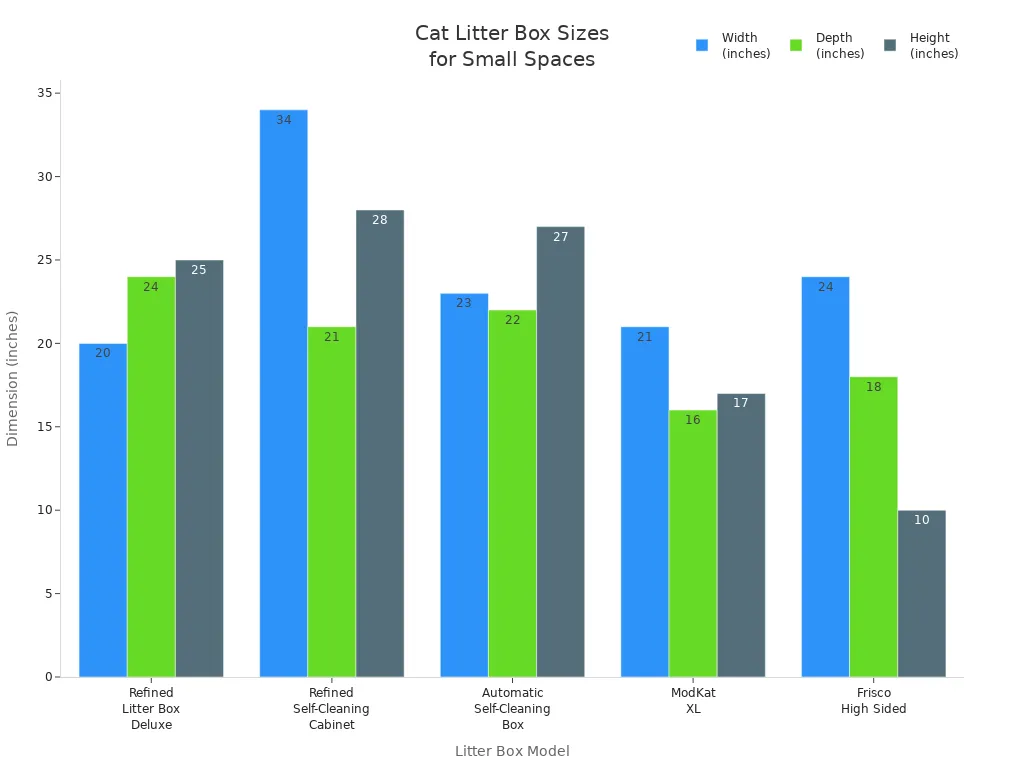 Bar chart comparing width, depth, and height of cat litter boxes suitable for small living spaces