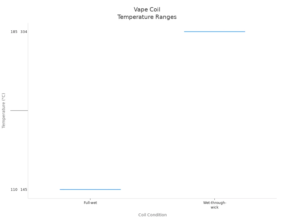 Box plot showing temperature ranges for vape coils under different conditions