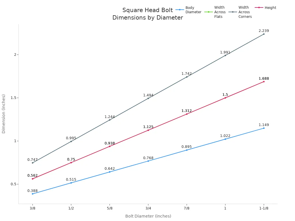 Line chart comparing body diameter, width across flats, width across corners, and height for square head bolts by diameter