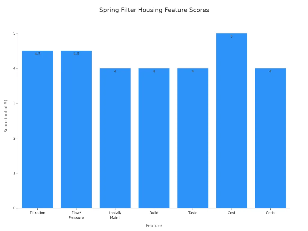 Bar chart showing scores for spring filter housing features