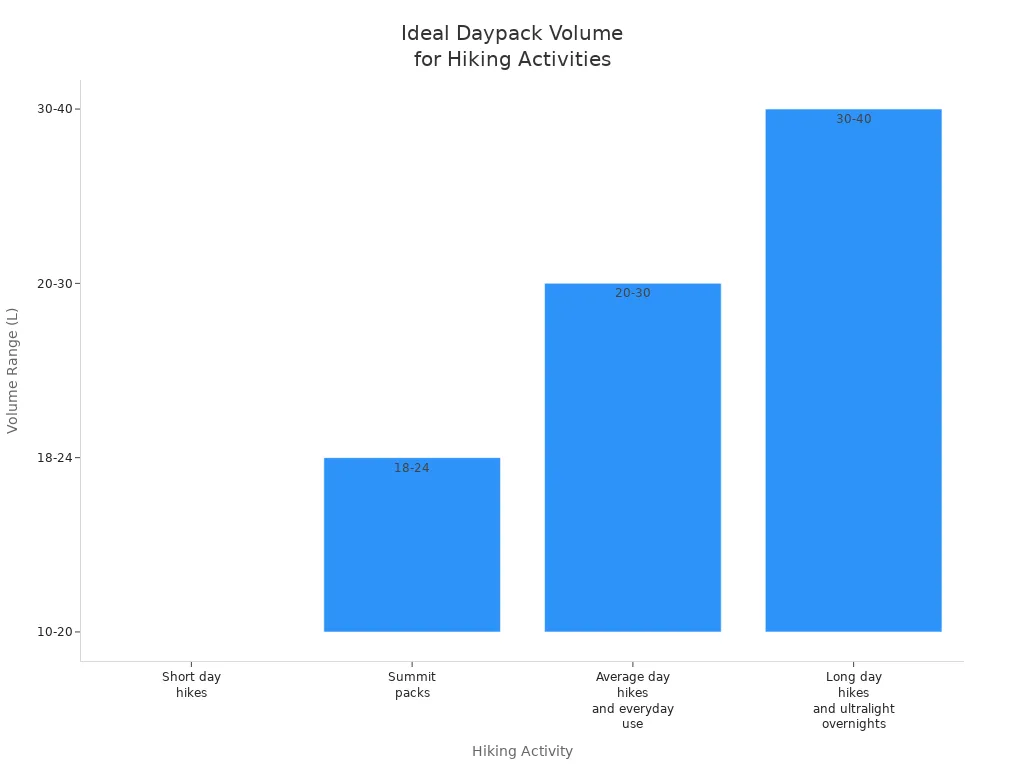 Bar chart showing ideal daypack volume ranges for different hiking activities