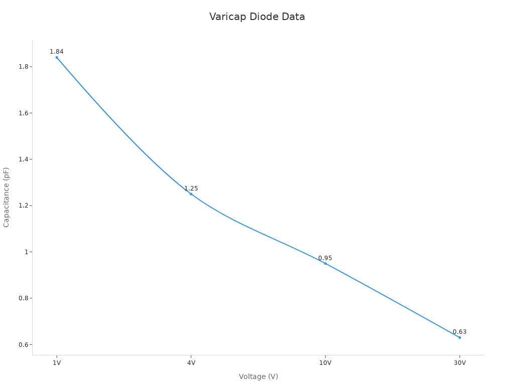 Line chart showing decreasing varicap diode capacitance with increased voltage