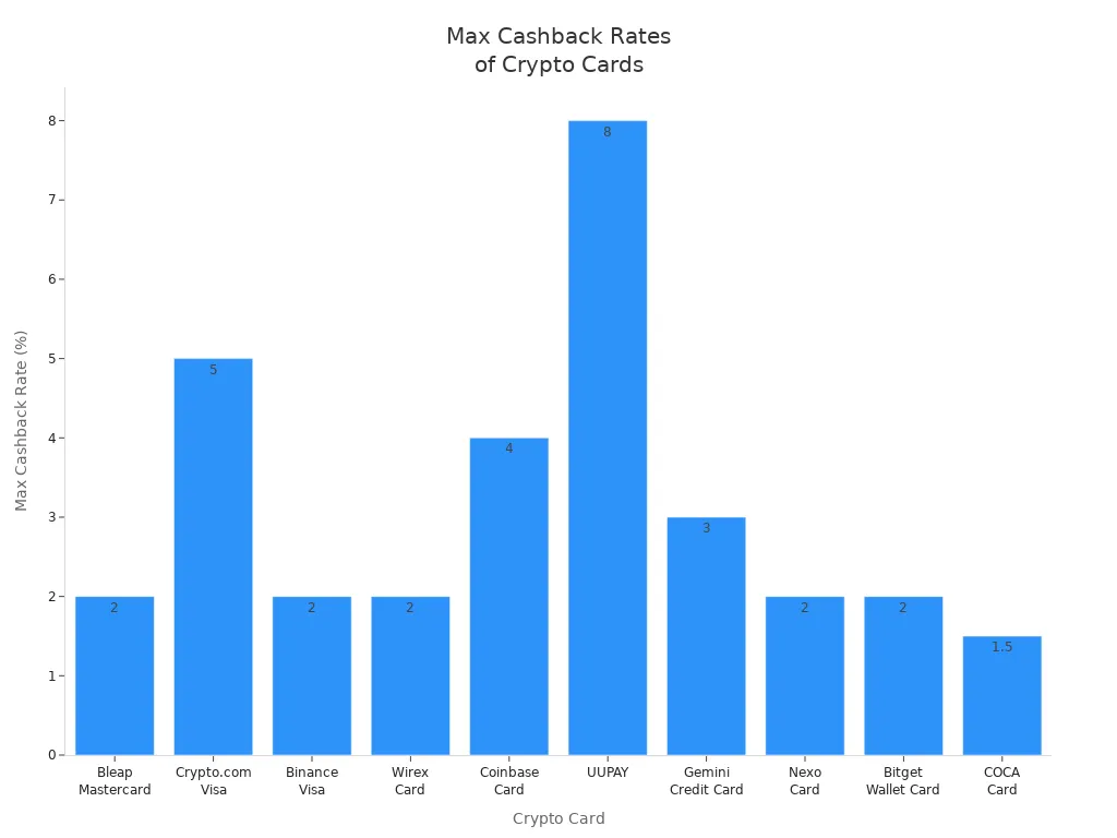 Bar chart comparing maximum cashback rates of ten physical crypto cards
