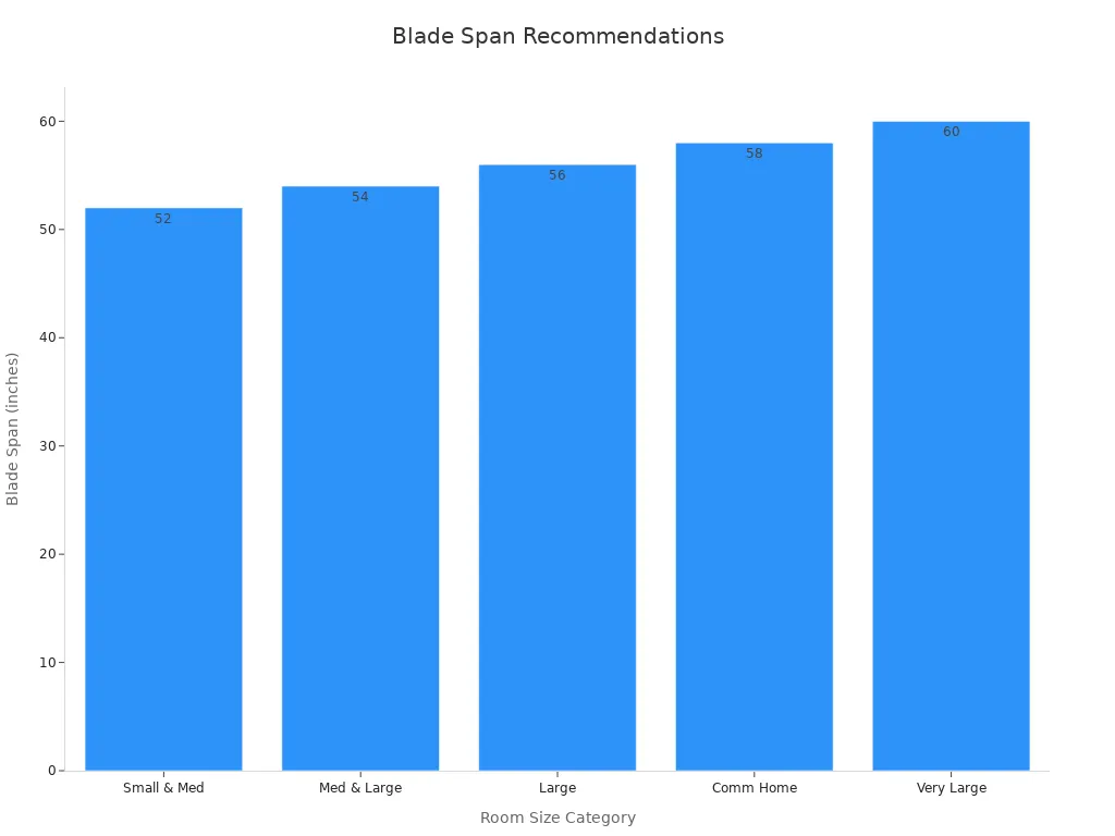 Bar chart showing blade span recommendations for various room sizes