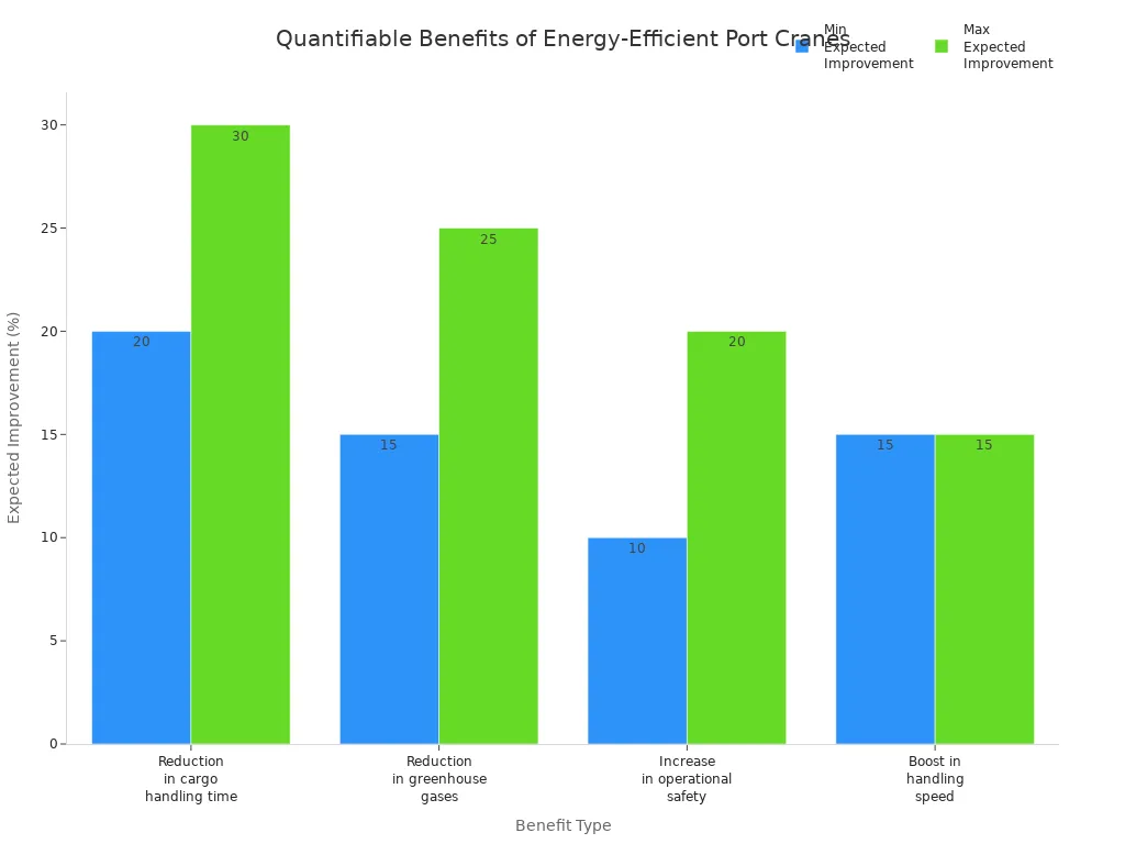 Bar chart showing percentage improvements in port crane operations from energy-efficient technologies