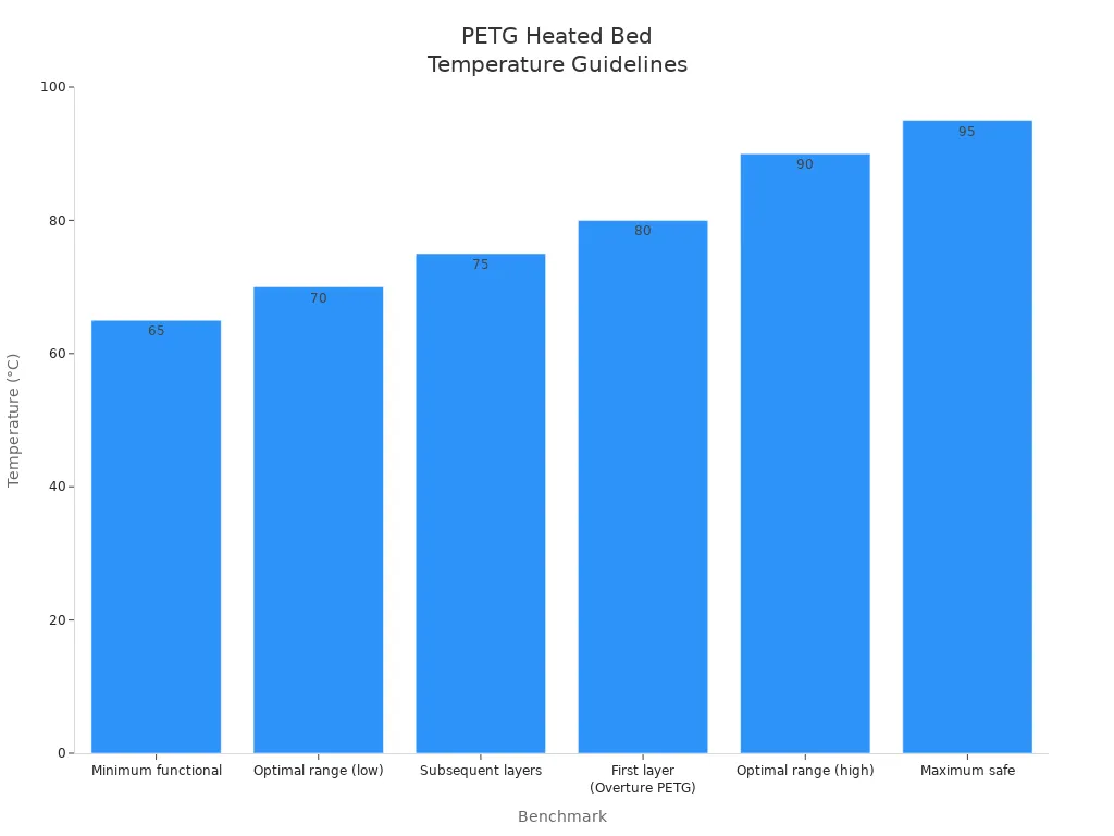 Bar chart displaying recommended and safety temperature values for a PETG heated bed, ranging from 65°C minimum to 95°C maximum safe limit, with optimal range highlighted between 70°C and 90°C.