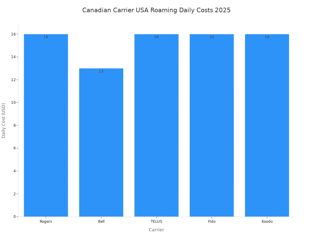 Bar chart comparing daily USA roaming costs for Rogers, Bell, TELUS, Fido, and Koodo in 2025