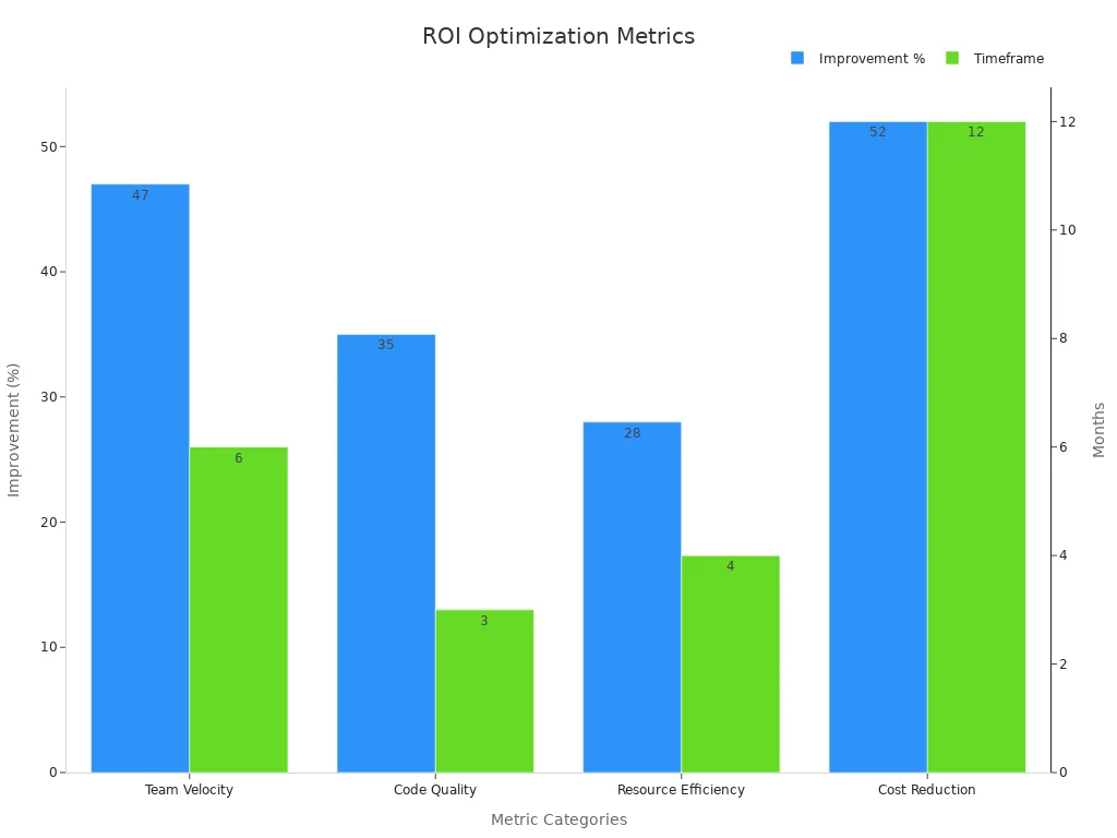 Dual-axis bar chart showing ROI improvement percentages and timeframes for technology implementation