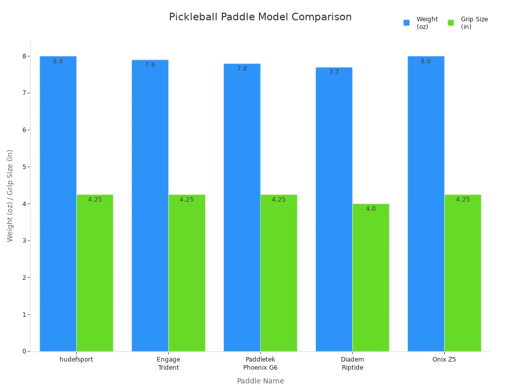 Bar chart comparing pickleball paddle models by weight and grip size