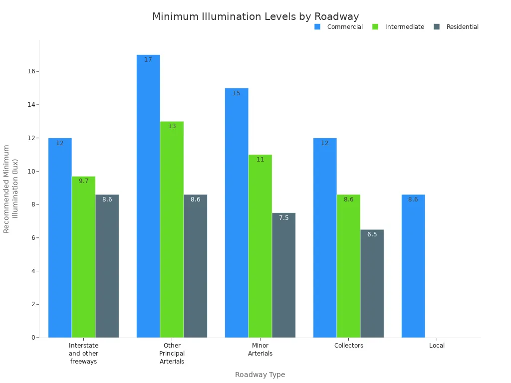 Grouped bar chart showing minimum recommended illumination levels in lux for different roadway types and area classifications.