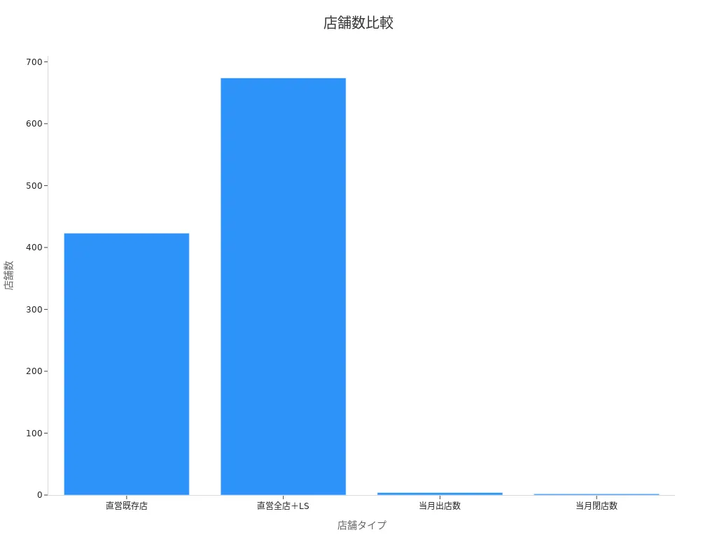 直営店とLS店舗の数比較グラフ