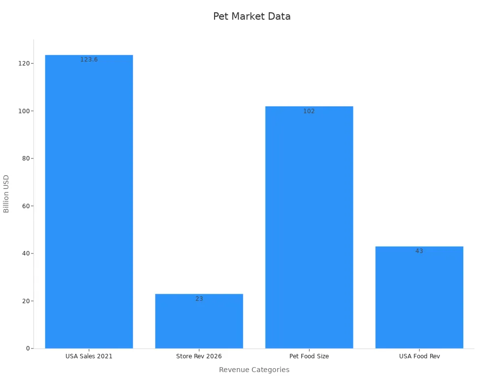 A bar chart showing various pet market revenue figures