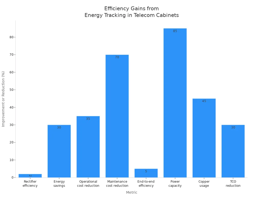 Bar chart showing efficiency improvements and cost reductions from energy tracking in telecom cabinets