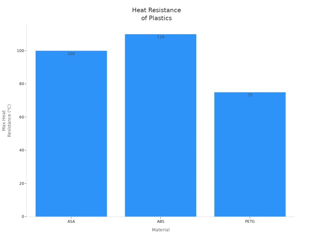 Bar chart comparing heat resistance of ASA, ABS, and PETG plastics