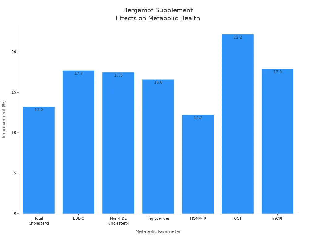 Bar chart showing percentage improvements in metabolic health parameters after 12 weeks of bergamot supplementation