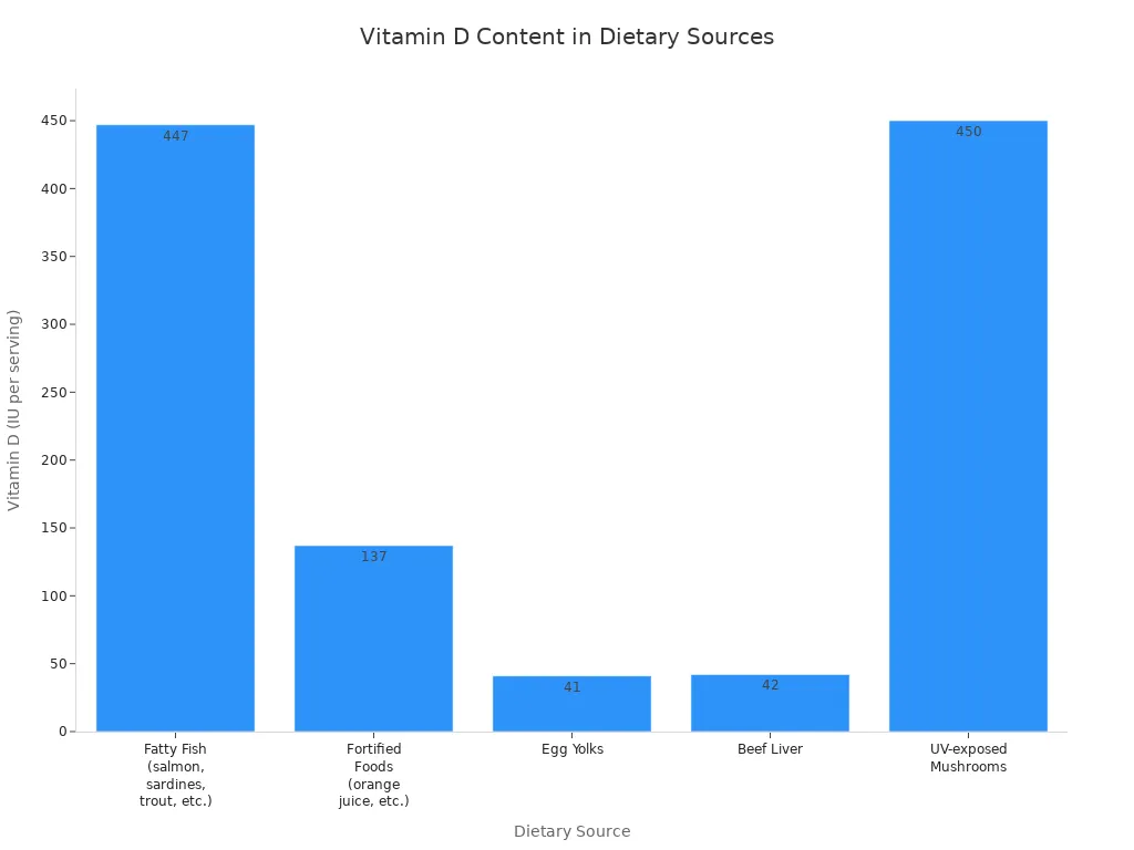 Bar chart comparing vitamin D content in fatty fish, fortified foods, egg yolks, beef liver, and UV-exposed mushrooms.