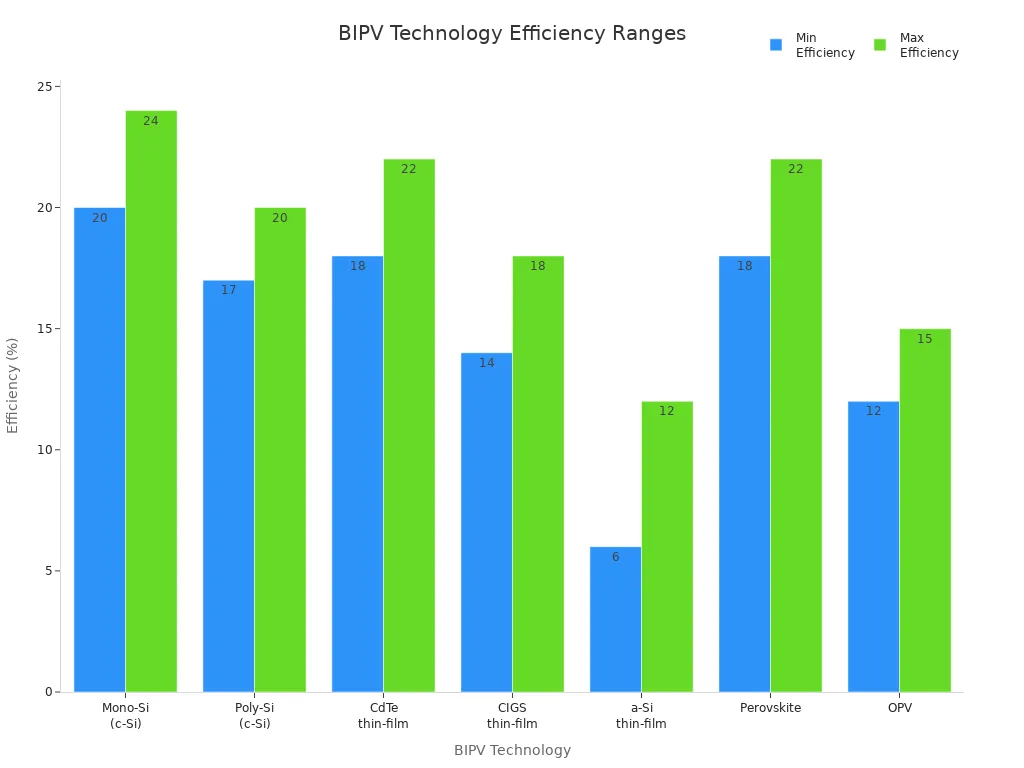 Bar chart comparing minimum and maximum efficiency of different BIPV technologies