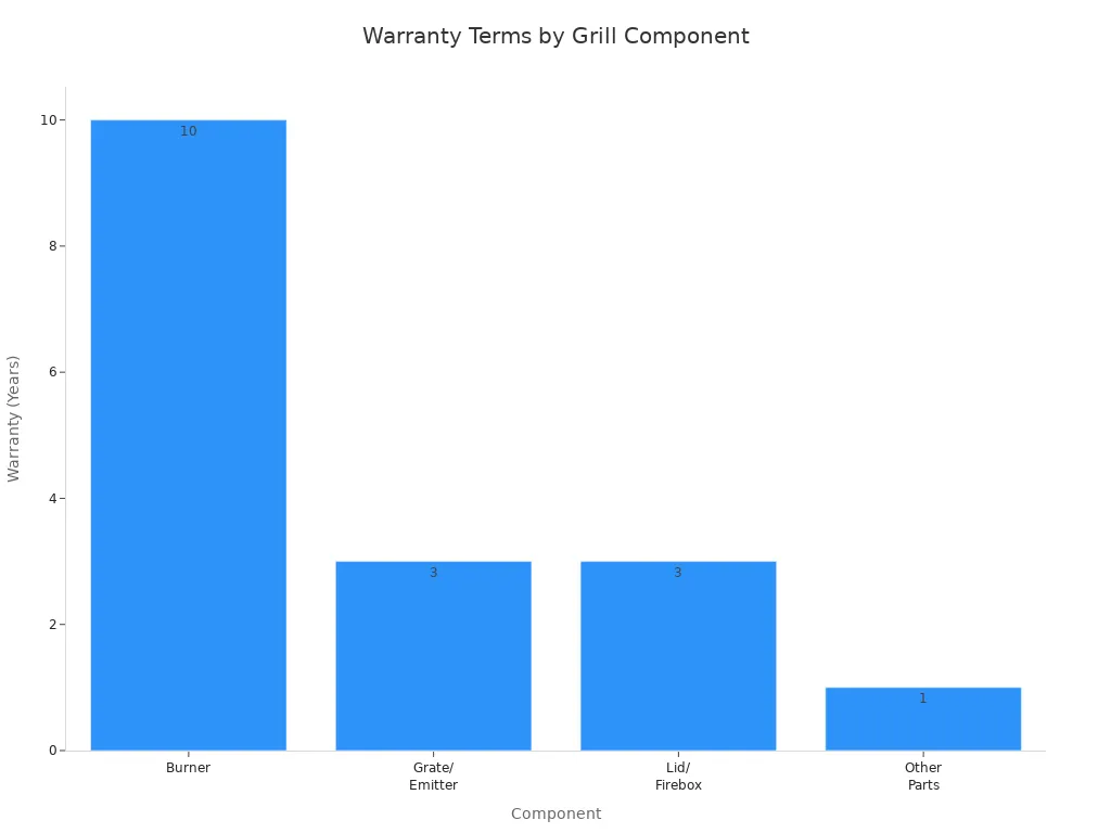 Bar chart comparing warranty years for grill components