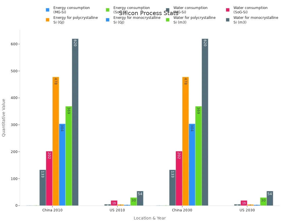 Bar chart showing silicon processing stats by region and year