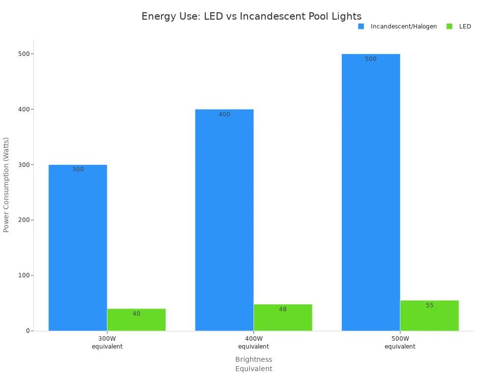 Bar chart comparing energy use of LED and incandescent pool lights at different brightness levels