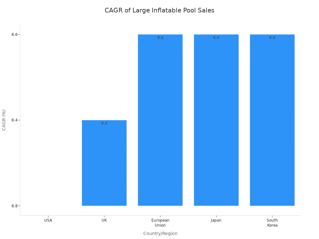 Bar chart comparing CAGR of large inflatable swimming pool sales by country and region
