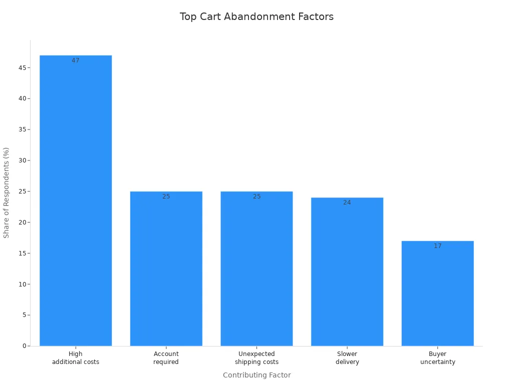 Bar chart showing main reasons for e-commerce cart abandonment, with high additional costs as the leading factor.