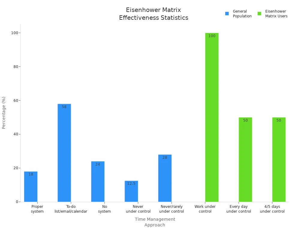 Bar chart comparing time management statistics and Eisenhower Matrix user effectiveness