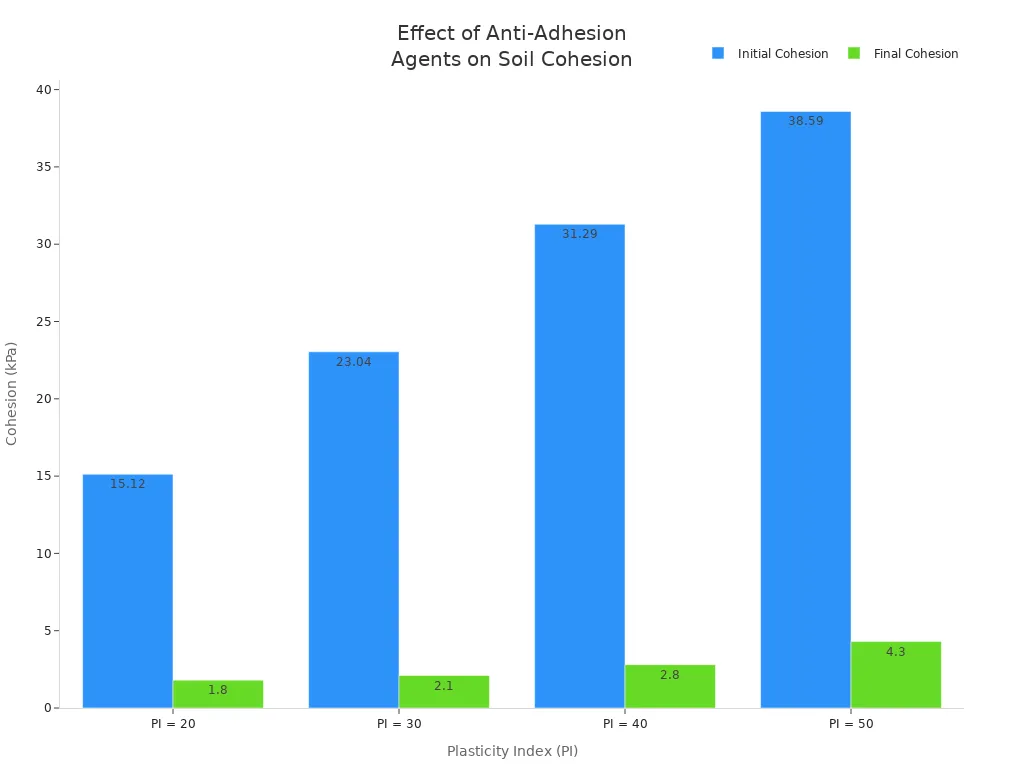 Bar chart showing initial and final soil cohesion at different plasticity indexes after anti-adhesion treatment
