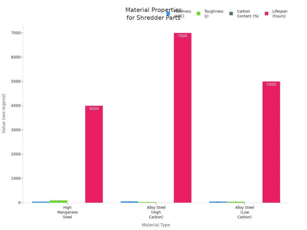Bar charts comparing hardness, toughness, carbon content, and lifespan of high manganese steel and wear-resistant alloy steels in auto shredder parts.
