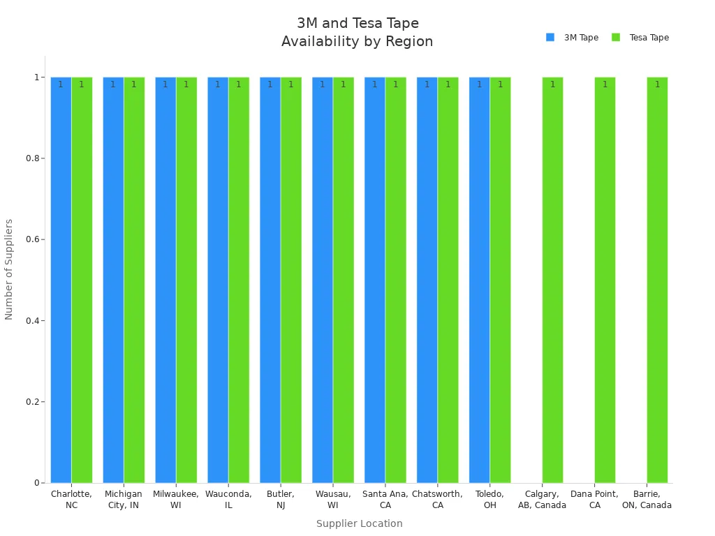 Bar chart comparing the number of suppliers offering 3M and Tesa tape across different regions.