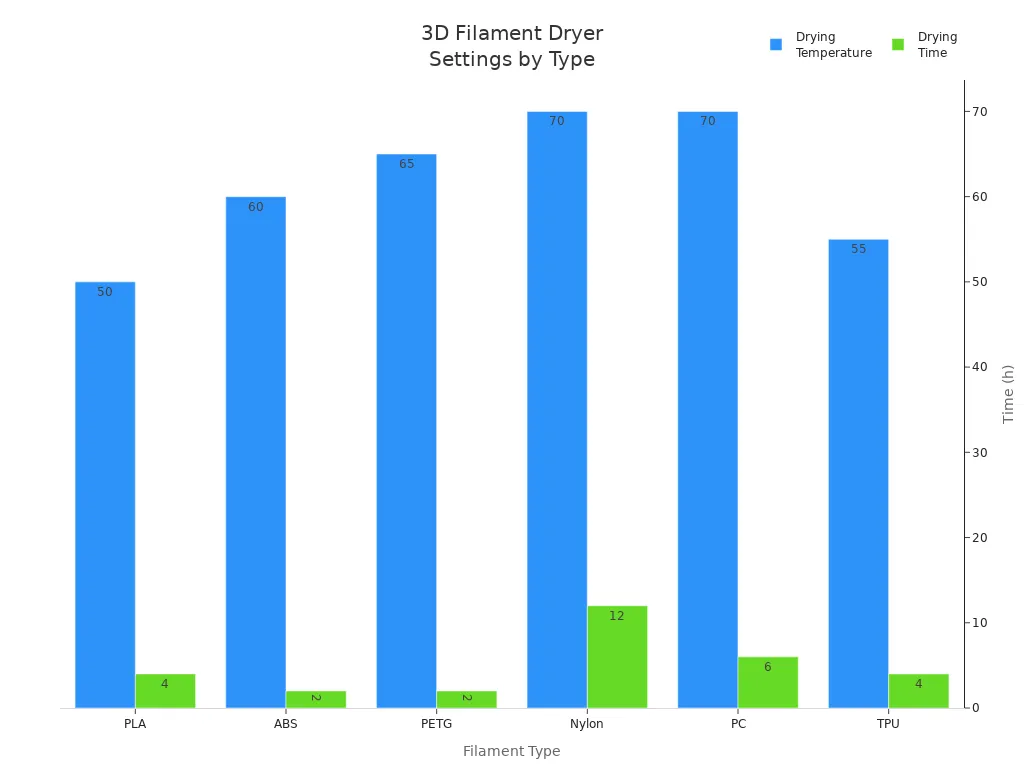 Bar chart comparing drying temperature and time for different 3D filament types