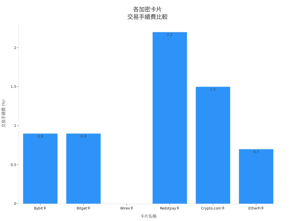 六種加密卡片交易手續費條形圖