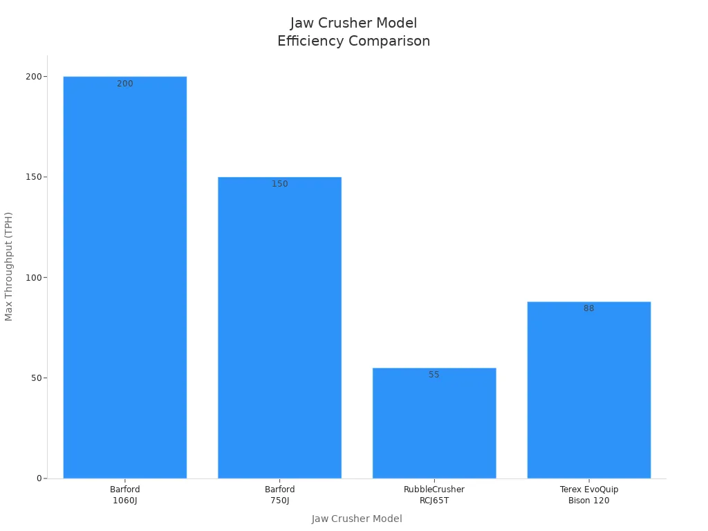 Bar chart comparing maximum throughput of top jaw crusher models
