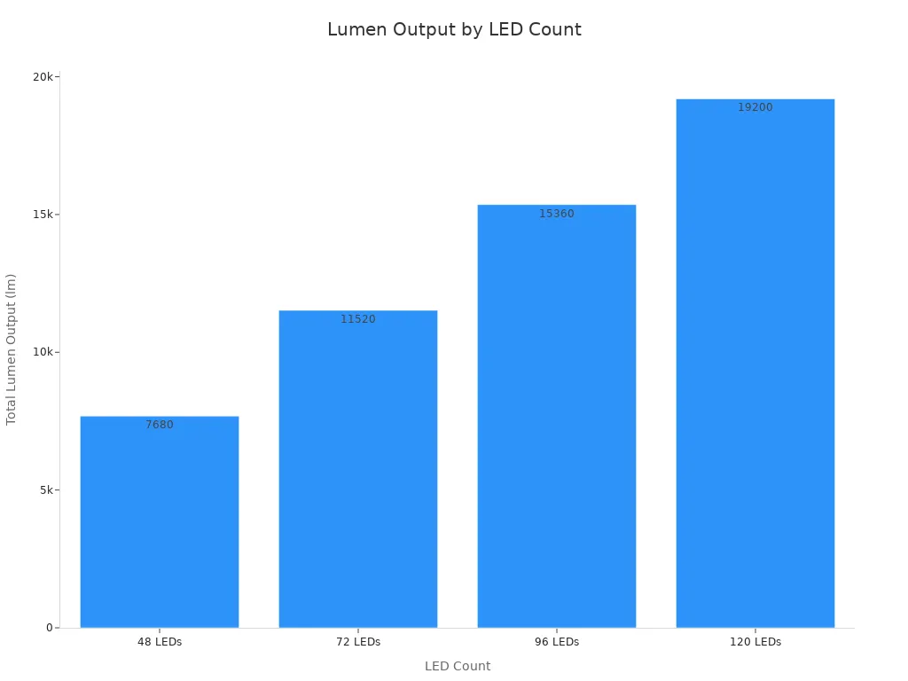 Bar chart showing total lumen output for solar street lights with different LED counts