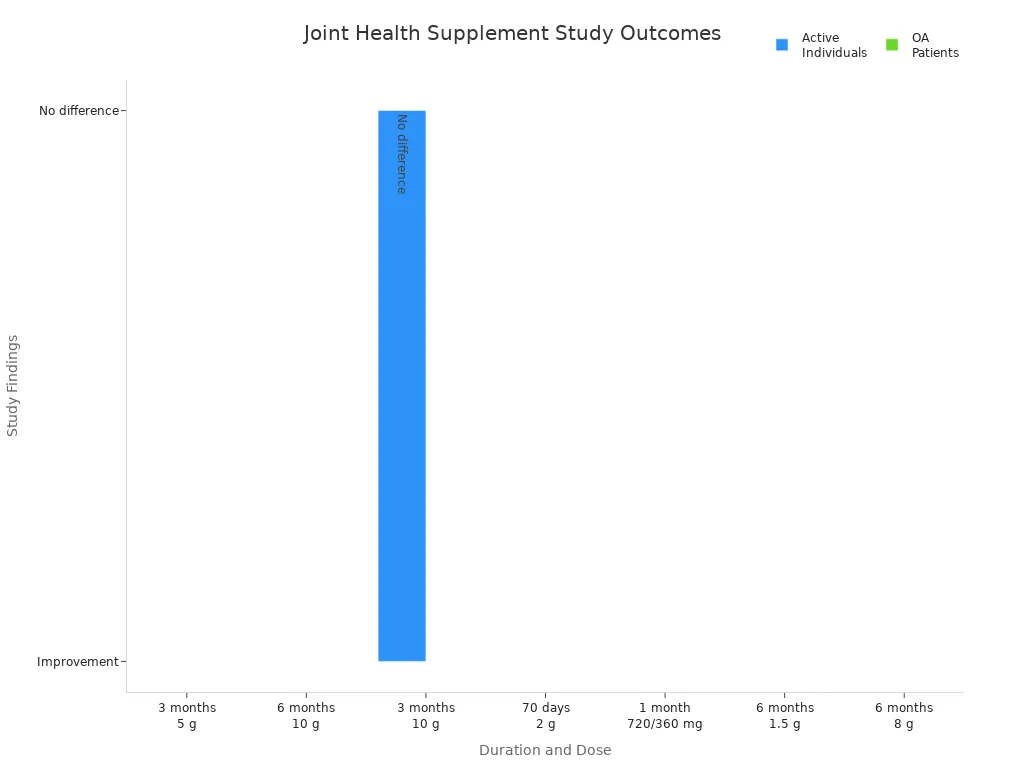 Bar chart comparing joint health supplement outcomes for OA patients and active individuals