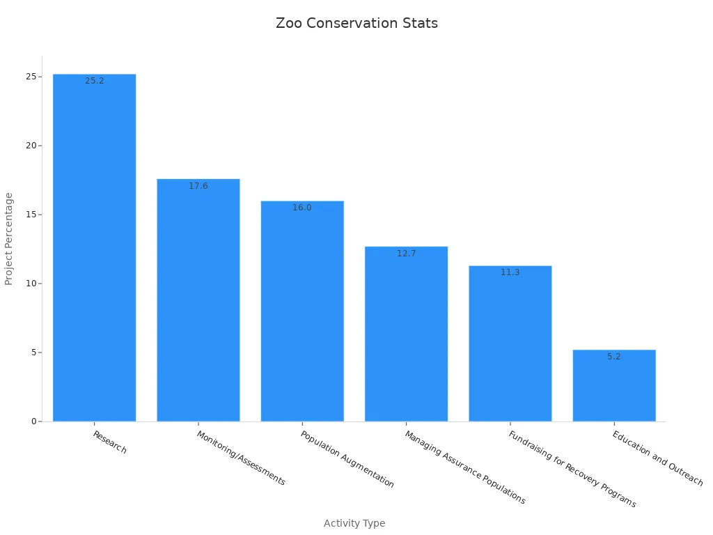 Bar chart displaying conservation activities percentages at zoos
