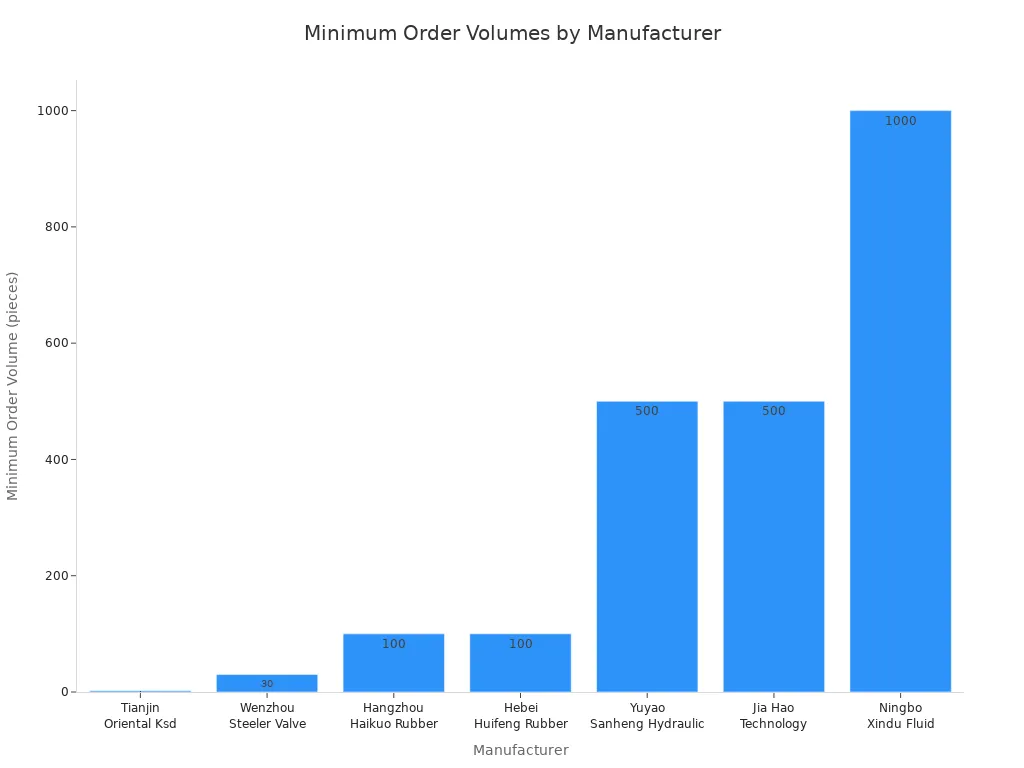 Bar chart comparing minimum order volumes among leading hydraulic adapter manufacturers