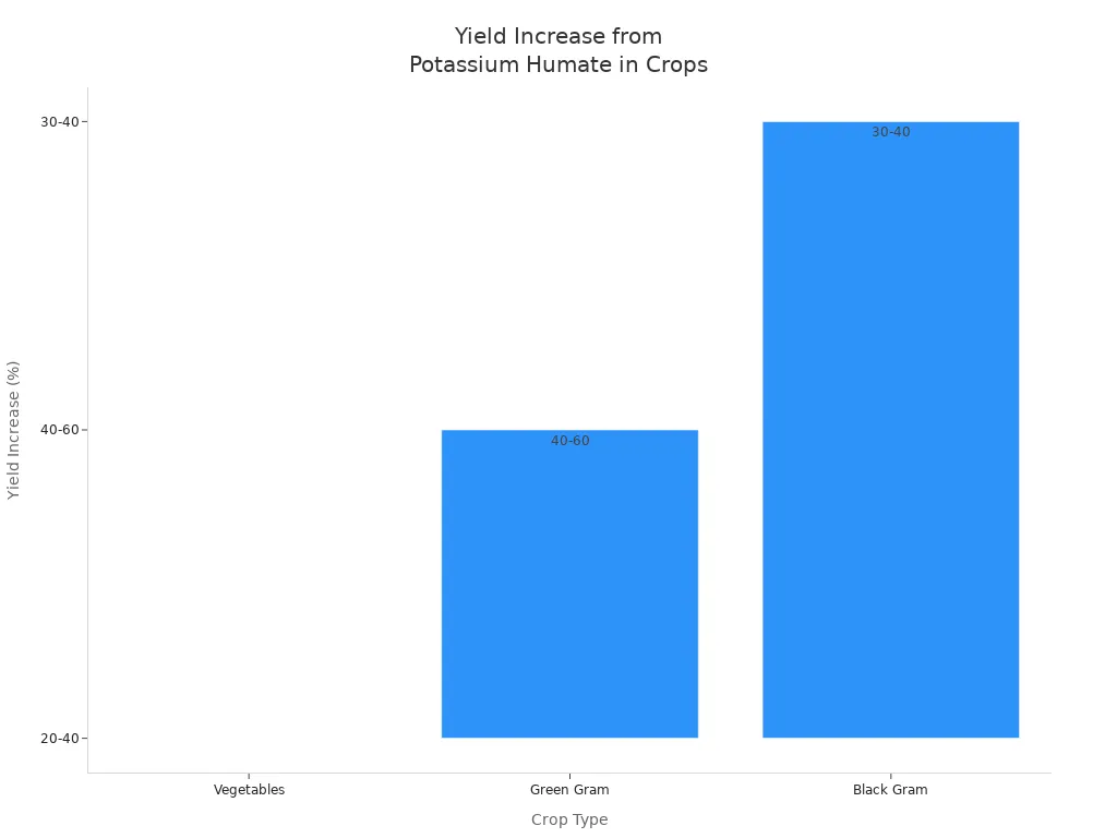 Bar chart showing yield increase percentages for vegetables, green gram, and black gram after potassium humate application