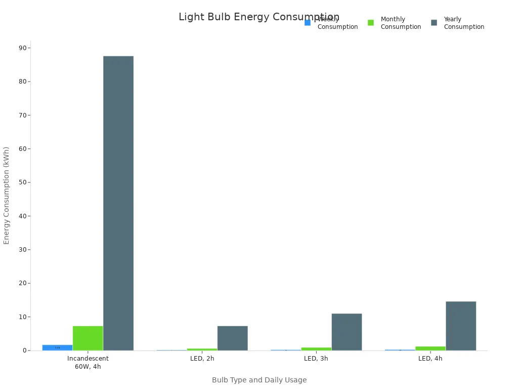 Bar chart comparing weekly, monthly, and yearly energy consumption of incandescent and LED bulbs at different daily usage levels.