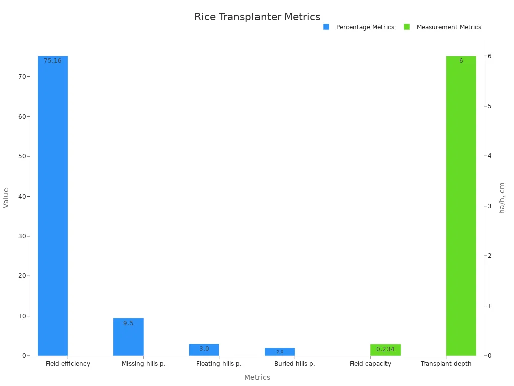 GART à barres comparant les métriques de performance du transplanteur de riz par pourcentages et mesures